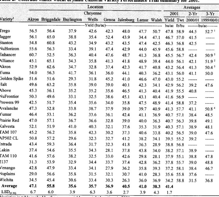 Table 2.  Colorado winter wheat dryland Uniform Variety Performance Trial summary for 2001