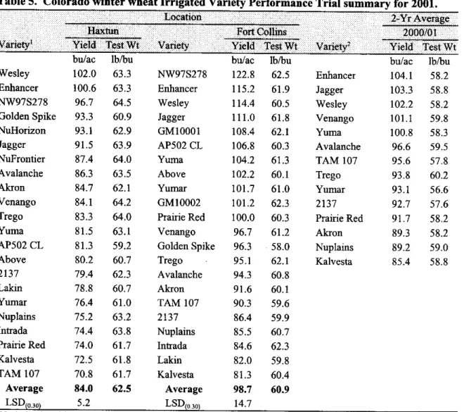 Table 5.  Colorado winter wheat Irrigated Variety Performance Trial summary for 2001. 
