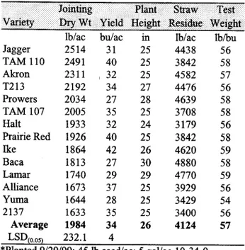 Table 9.  Dryland wheat strips, forage and grain  yield at Walsh, 2000.  . . . . . . 