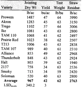 Table 1 O.  Dryland wheat strips, forage and grain  yield at Walsh, 2001. 