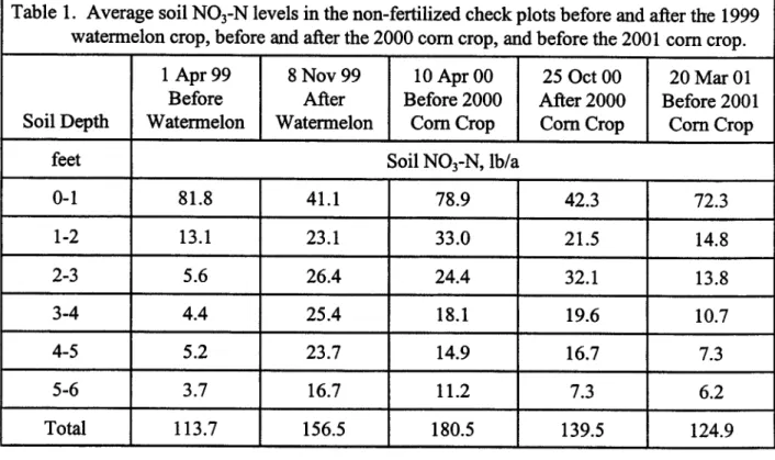 Table 1.  Average soil NOrN levels in the non-fertilized check plots before and after the 1999  watermelon crop, before and after the 2000 com crop, and before the 2001  com crop