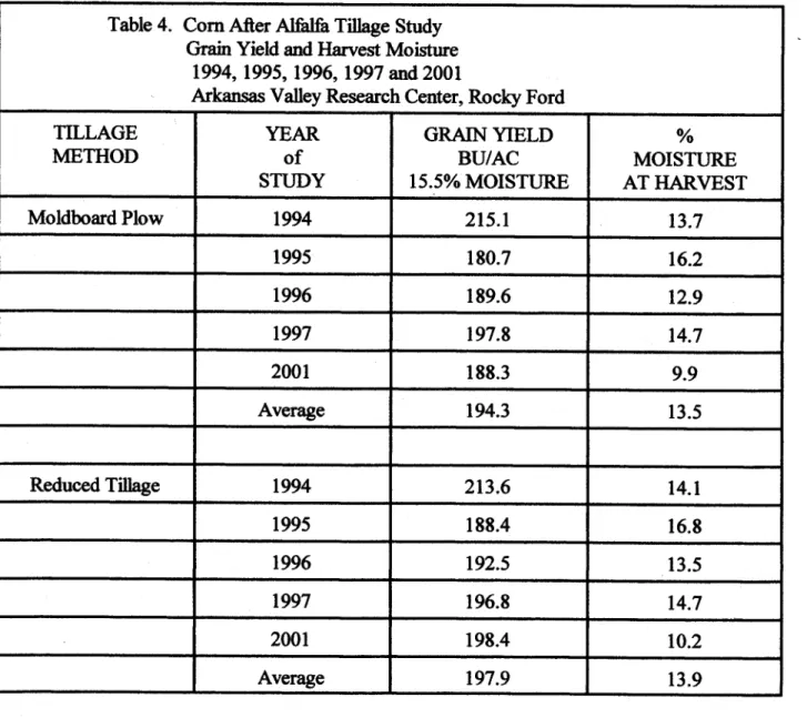 Table 4.  Com After Alfalfa Tillage Study  Grain  Yield and Harvest Moisture 