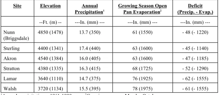 Table 1.  Elevation, long-term average annual precipitation, and evaporation characteristics for each site.