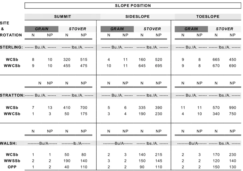 Table 15a.  Grain and stover yields for Soybean at Sterling, Stratton and W alsh in English units in 2000.