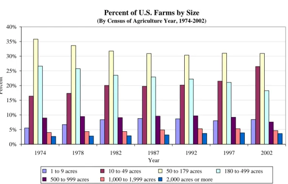 Figure 3.  Percent of U.S. Farms by Size Category 