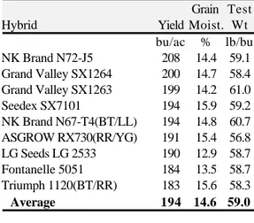 Table 3.  2-Yr average irrigated corn    performance at Burlington, 