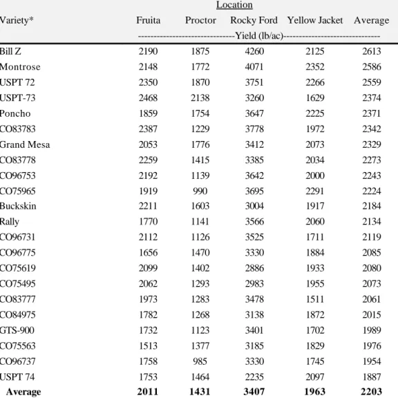 Table 2.  Average pinto bean performance over four Colorado locations in 2002.