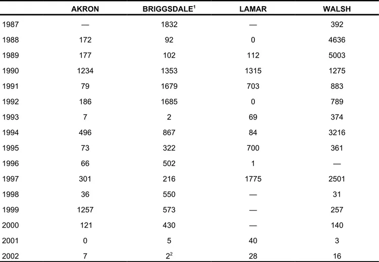 Table 1.  Russian wheat aphid suction trap results at four Colorado locations, 1987-2002.