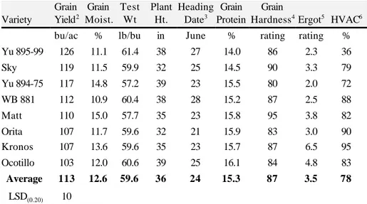 Table 11.  Irrigated durum wheat performance trial at    Center 1  in 2002 by Merlin Dillon.
