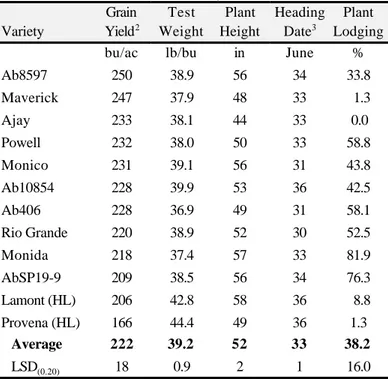 Table 4.  Irrigated spring oat performance    trial at Center 1  in 2002 by Merlin Dillon