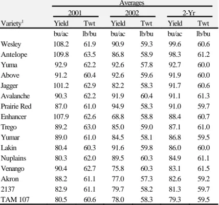 Table 9.  Colorado winter wheat Irrigated Variety Performance Trial summary for 2001-02.