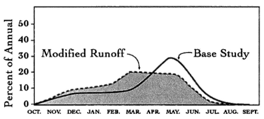 Figure l.  Comparison of historical and modified runoff from a mid-Sierra  snow runoff watershed, assuming 3 degrees C warming 