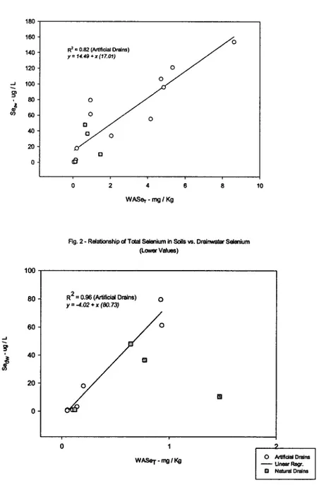 Fig.  1 - Relationship of Total Selenium In  Soils  vs. Drainwater SelenkJm 