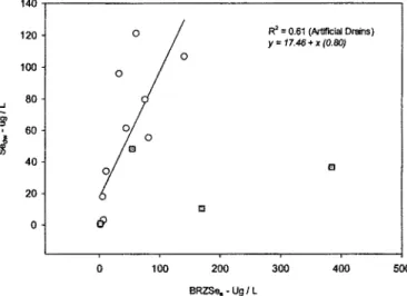 Fig.  3 - Relationship  d  Selenium from Saturation Extracts in Lower Root  Zone  Soils vs