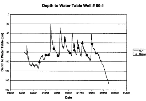 Figure 1. Hourly and Weekly Values of Depth to Water Table for Well  17-7. 