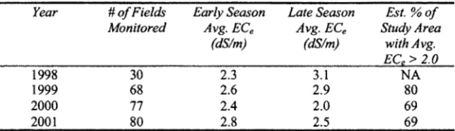 Table 2.  Summary of Soil Salinity Monitoring Data 