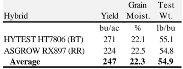Table 19.  2-yr average irrigated long    season corn variety performance at     Fruita in 2002-03.