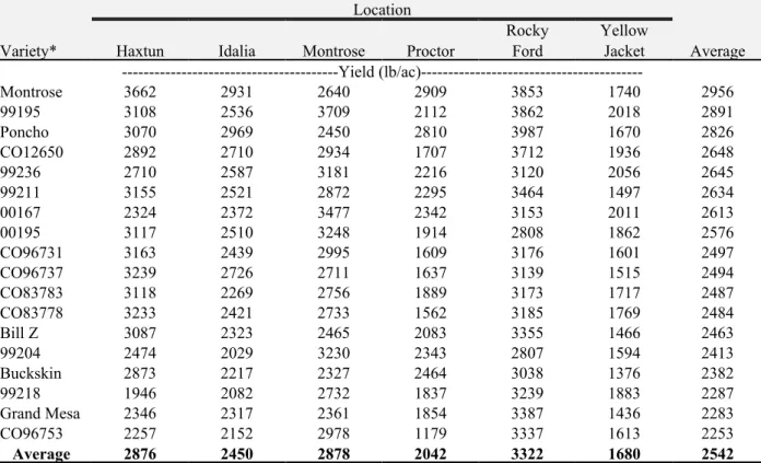 Table 2.  Average pinto bean performance over six Colorado locations in 2003.