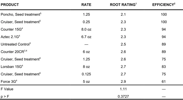 Table 1.  Control of western corn rootworm with planting and seed treatments, ARDEC, Fort Collins, 2003