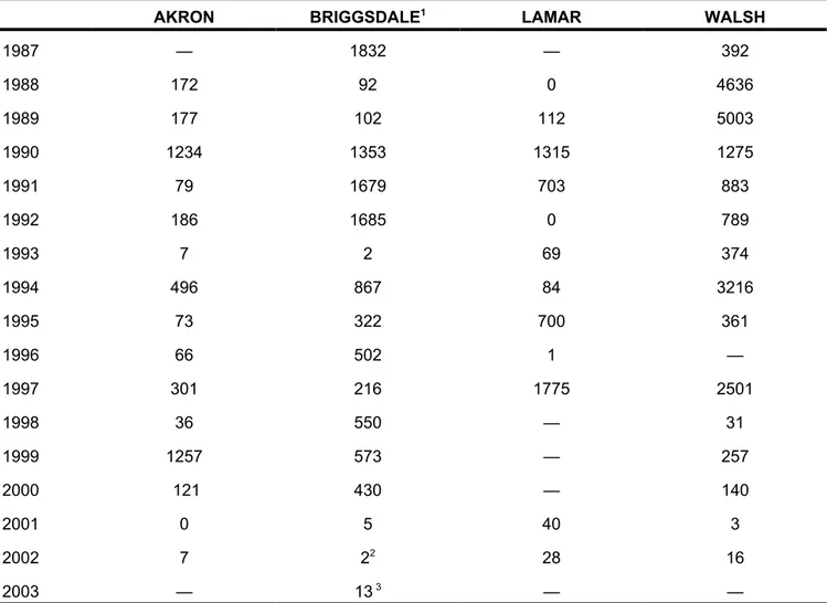 Table 1.  Russian wheat aphid suction trap results at four Colorado locations, 1987-2003.