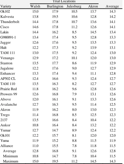 Table 14. Protein Content of UVPT Entries at Four Trial Locations for 2003.