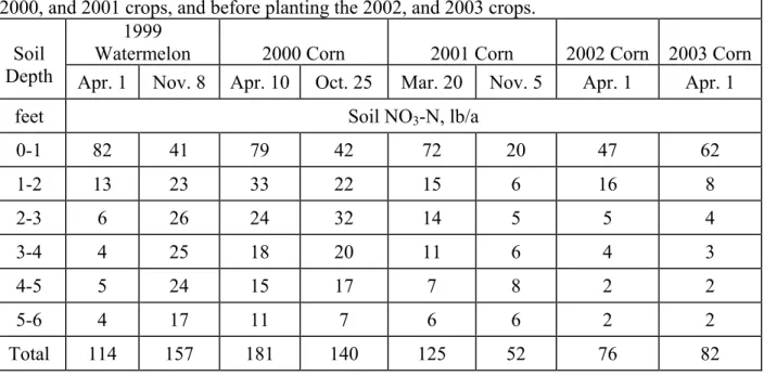 Table 1.  Average soil NO 3 -N levels in the non-fertilized check plots before and after the 1999,  2000, and 2001 crops, and before planting the 2002, and 2003 crops