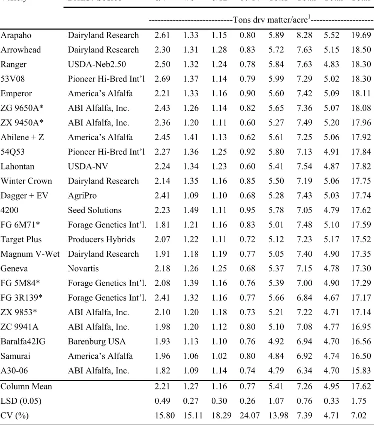 Table 1.-Forage yields of 24 alfalfa varieties in the irrigated trial at the Arkansas Valley       Research Center, Rocky Ford, Colorado