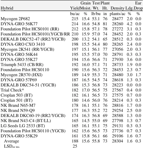 Table 8.  Irrigated corn variety performance at Wiggins 1  in 2004. 