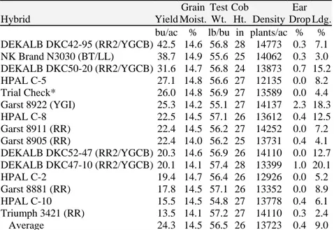 Table 13.  Dryland corn variety performance at Akron 1  in 2004. 