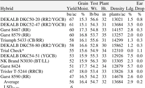 Table 17.  Dryland rootworm and drought resistance corn at Daley 1  in 2004. 