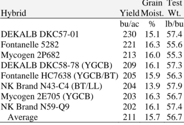 Table 5.  2-yr average irrigated corn variety performance at Julesburg in 2003-04. 