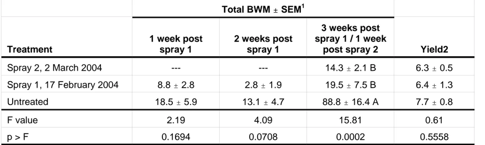 Table 2.  Effect of treatment timing of 1pt/Acre of dimethoate 2.67EC on brown wheat mite, Stulp’s Farm, Lamar,  CO, 2004  Total BWM &#34; SEM 1 Treatment  1 week post spray 1  2 weeks post spray 1  3 weeks post  spray 1 / 1 week 