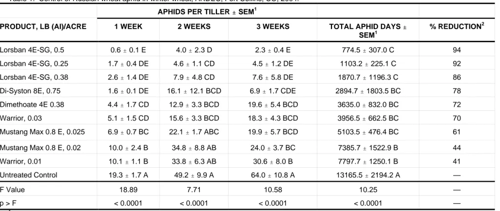 Table 1.  Control of Russian wheat aphid in winter wheat, ARDEC, Fort Collins, CO, 2004