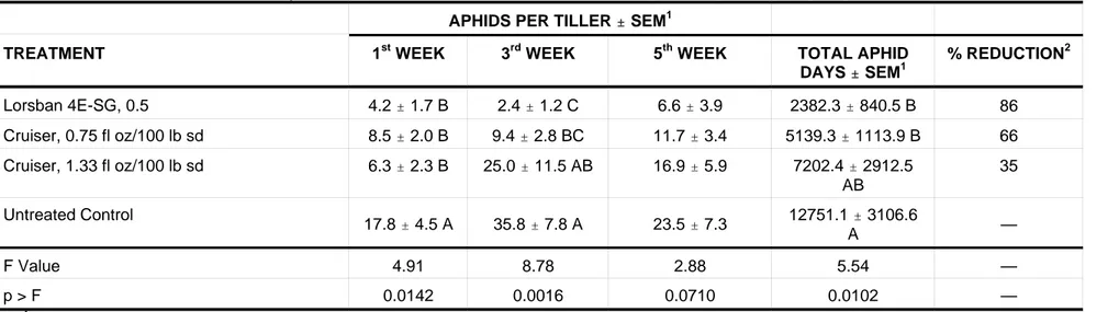 Table 1.  Control of Russian wheat aphid in winter wheat with Cruiser seed treatments, ARDEC, Fort Collins, CO, 2004  APHIDS PER TILLER &#34; SEM 1