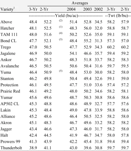 Table 3.  Colorado winter wheat 3-Yr and 2-Yr Uniform Variety Performance Trial  summary