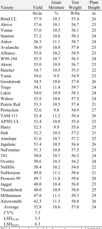 Table 5.  Winter wheat Uniform Variety  Performance Trial at Bennett in 2004 1 .  Variety  Yield  Grain  Moisture  Test  Weight  Plant  Height   bu/ac  %  lb/bu  in  Bond CL  57.9  10.3  55.4  26  Above 57.6  10.1  54.7  23  Yumar 57.6  10.5  56.1  25  Sta