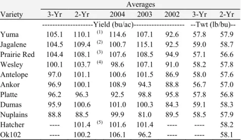 Table 11.  Colorado winter wheat 3-Yr and 2-Yr Irrigated Variety Performance Trial  summary