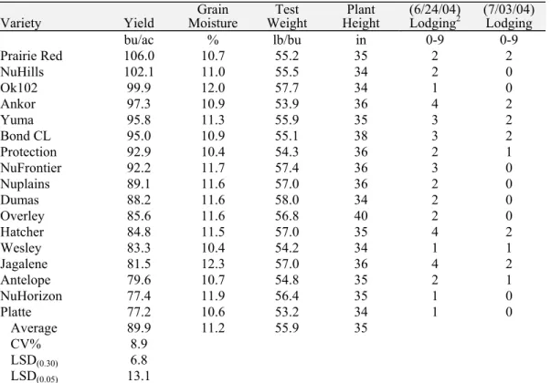 Table 13.  Winter wheat Irrigated Variety Performance Trial at Rocky Ford in 2004 1 .  Variety  Yield  Grain 