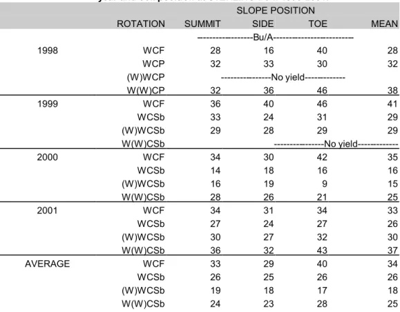 Table 7. Wheat  yields by rotation at optimum fertility by year and year and soil position at STERLING from 1998-2001.