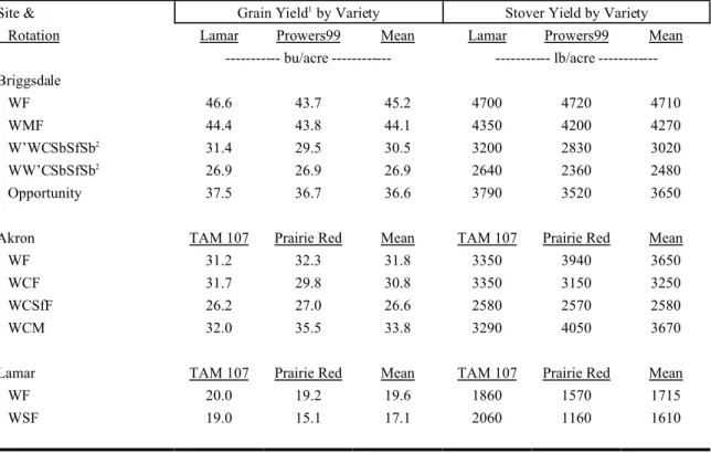 Table 10.  Wheat grain &amp; straw yields by variety and rotation at Briggsdale, Akron, &amp; Lamar in 2001.
