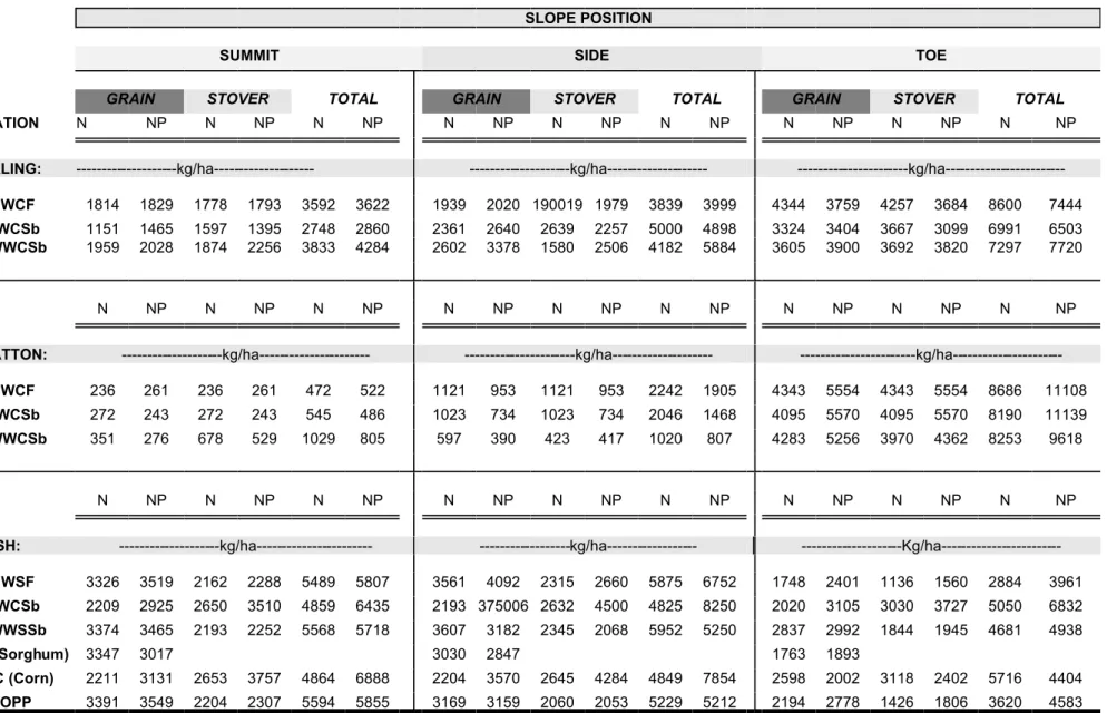 Table 11b.  Grain, stover and total biomass yields for CORN and SORGHUM in 2001.