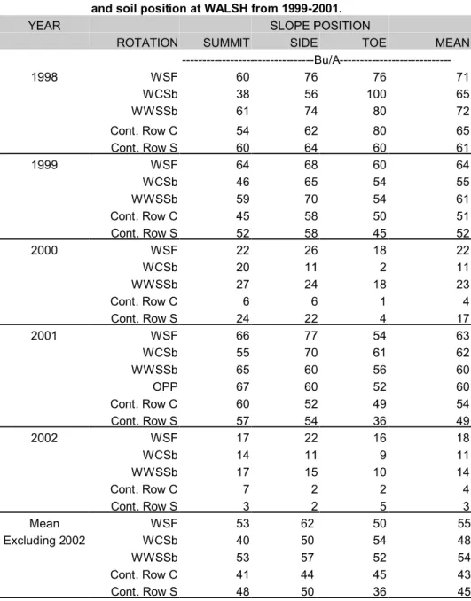 Table 14. Sorghum and corn  yields by rotation at optimum fertility by year and soil position at WALSH from 1999-2001.