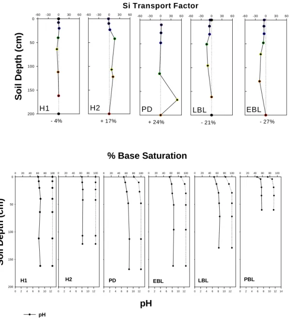 Figure 17.  Variations in Soil Chemical properties as a function of landscape age (a) ph and % base  saturation, (b) total soil Silica, (H1= 2K, H2= 10K, PD= 17K, EBL = 190, LBL =  190K, PBL = 600K) 