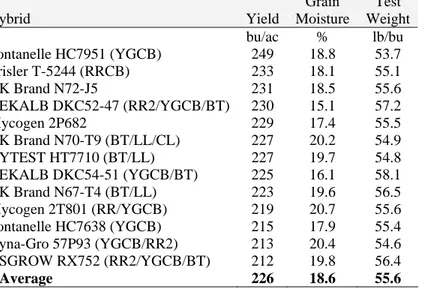 Table 11.  2-yr average irrigated corn variety performance at Yuma in 2004-05 . 
