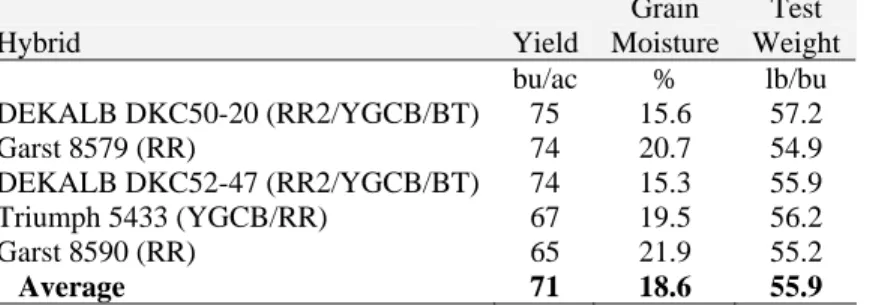 Table 14.  2-yr average dryland corn variety performance at Daley in 2004-05 . 