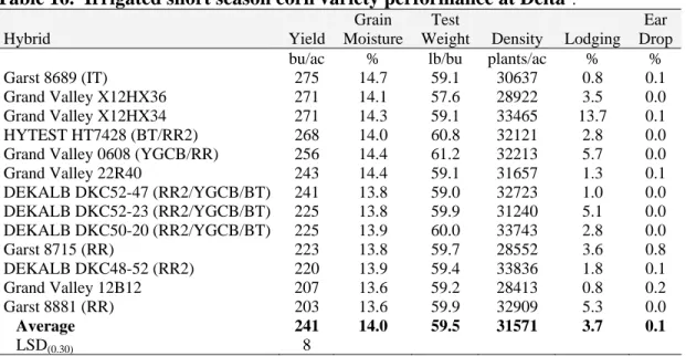 Table 16.  Irrigated short season corn variety performance at Delta 1 . 