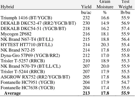 Table 3.  2-yr average irrigated corn variety performance at Burlington in 2004-05 . 