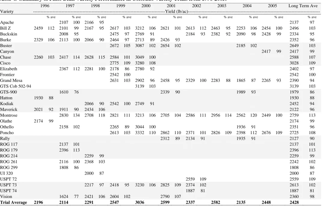 Table 4.  Summary of Pinto Bean Variety Performance in Colorado Variety Trials from 1996-2005