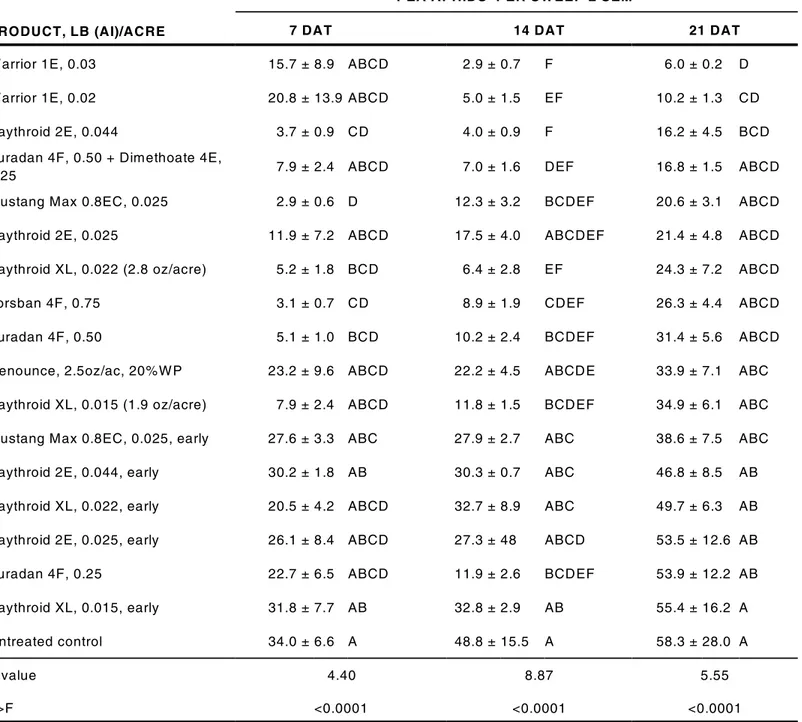 Table 5.   Control of pea aphids, ARDEC, Fort Collins, CO, 2005.