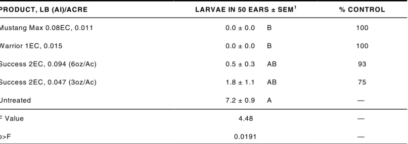 Table 8.  Control of western bean cutworm with hand-applied insecticides, ARDEC, Fort Collins, CO